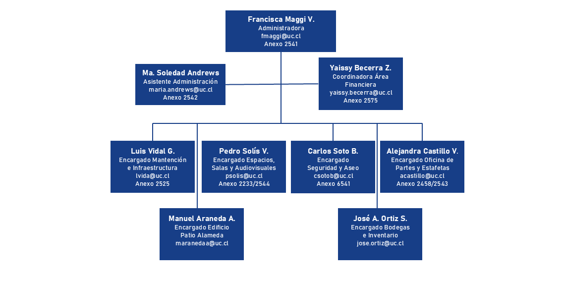 organigrama campus casa central