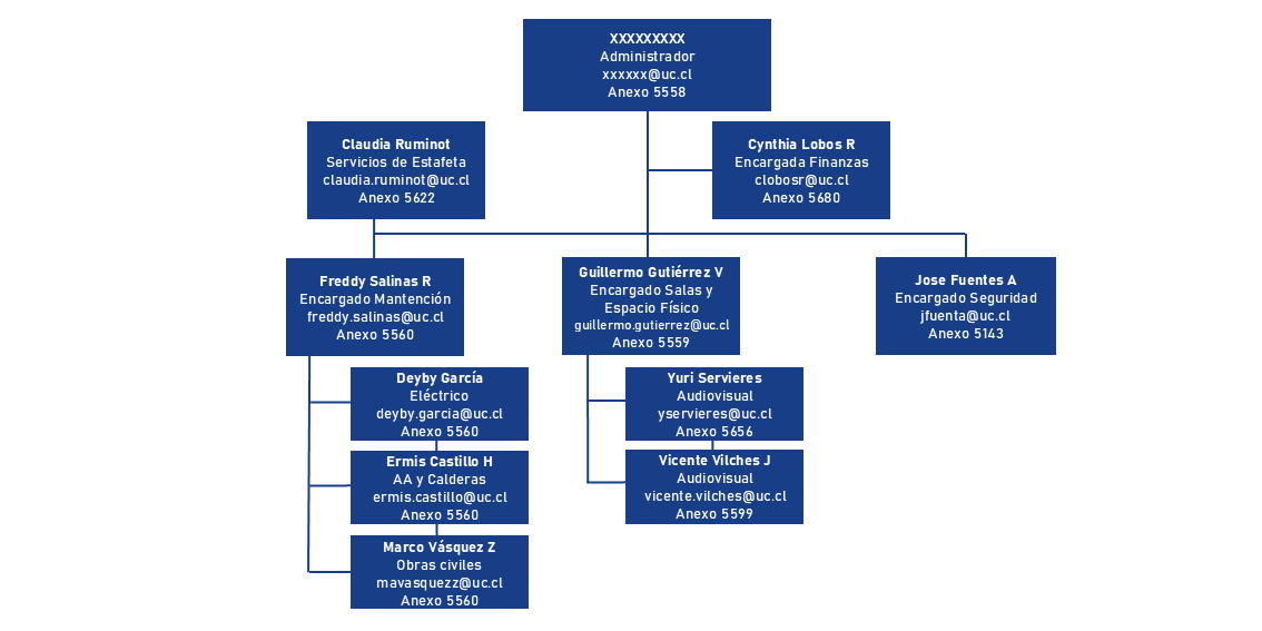 organigrama campus lo contador