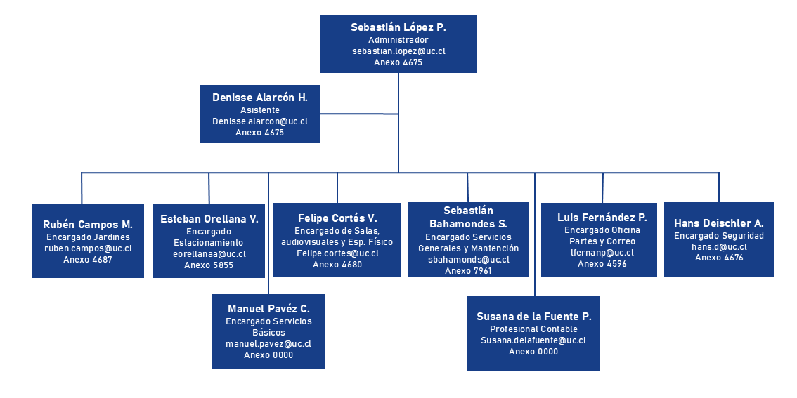 organigrama campus san joaquin